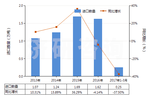 2013-2017年3月中國(guó)酪蛋白酸鹽及其他酪蛋白衍生物、酪蛋白膠(HS35019000)進(jìn)口量及增速統(tǒng)計(jì)